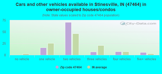 Cars and other vehicles available in Stinesville, IN (47464) in owner-occupied houses/condos