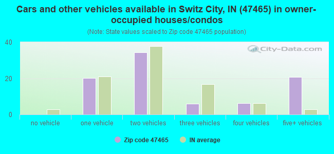 Cars and other vehicles available in Switz City, IN (47465) in owner-occupied houses/condos