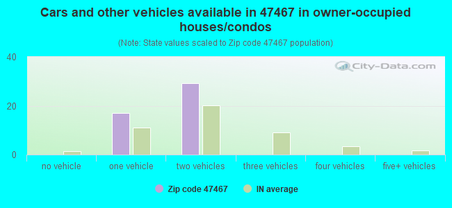 Cars and other vehicles available in 47467 in owner-occupied houses/condos