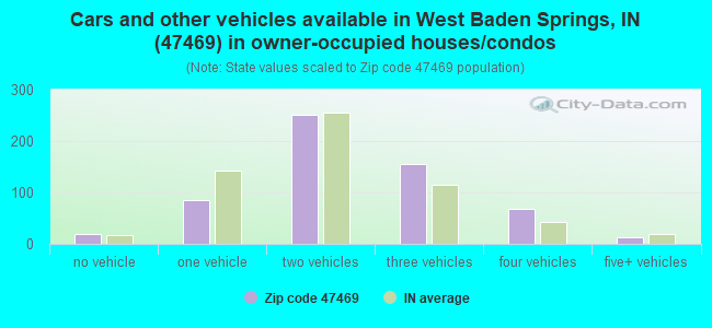 Cars and other vehicles available in West Baden Springs, IN (47469) in owner-occupied houses/condos