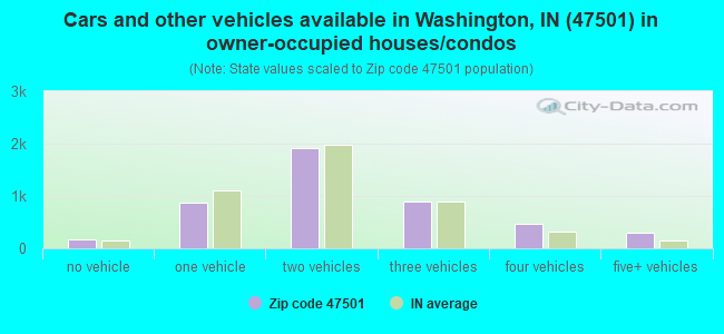 Cars and other vehicles available in Washington, IN (47501) in owner-occupied houses/condos