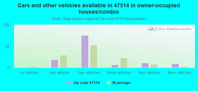 Cars and other vehicles available in 47514 in owner-occupied houses/condos