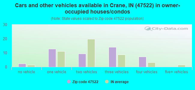 Cars and other vehicles available in Crane, IN (47522) in owner-occupied houses/condos