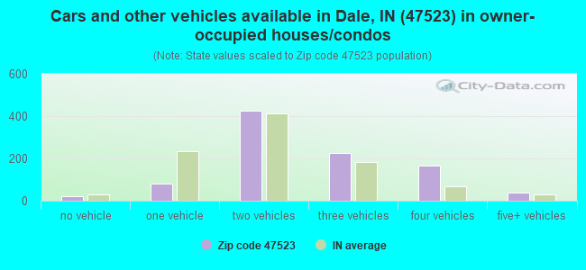 Cars and other vehicles available in Dale, IN (47523) in owner-occupied houses/condos