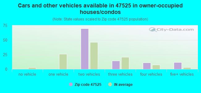 Cars and other vehicles available in 47525 in owner-occupied houses/condos