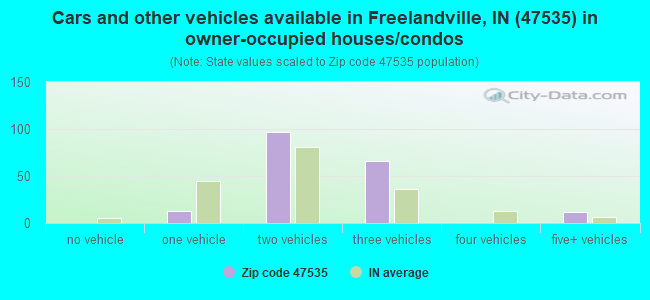 Cars and other vehicles available in Freelandville, IN (47535) in owner-occupied houses/condos