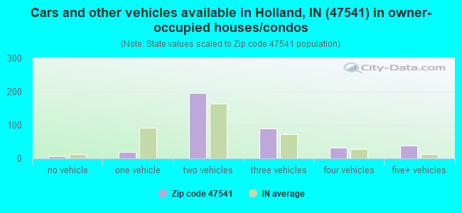 Cars and other vehicles available in Holland, IN (47541) in owner-occupied houses/condos