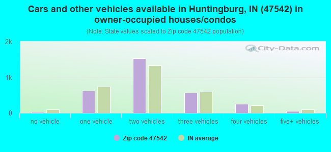 Cars and other vehicles available in Huntingburg, IN (47542) in owner-occupied houses/condos