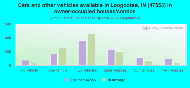 Cars and other vehicles available in Loogootee, IN (47553) in owner-occupied houses/condos