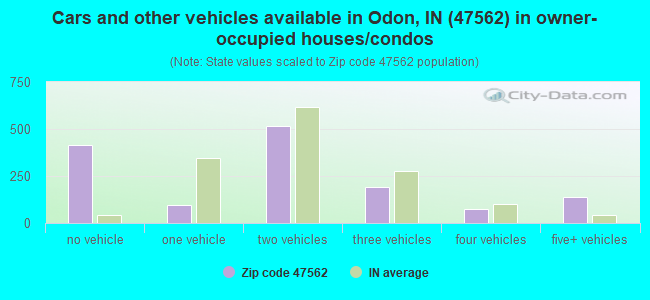 Cars and other vehicles available in Odon, IN (47562) in owner-occupied houses/condos