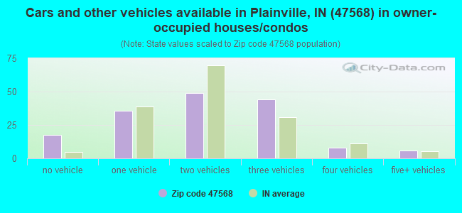 Cars and other vehicles available in Plainville, IN (47568) in owner-occupied houses/condos