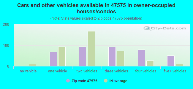 Cars and other vehicles available in 47575 in owner-occupied houses/condos
