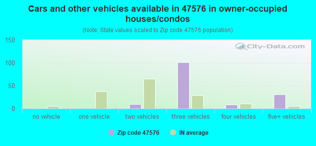 Cars and other vehicles available in 47576 in owner-occupied houses/condos