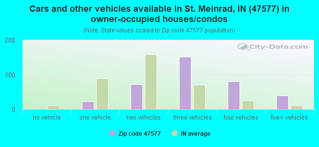 Cars and other vehicles available in St. Meinrad, IN (47577) in owner-occupied houses/condos