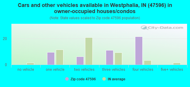 Cars and other vehicles available in Westphalia, IN (47596) in owner-occupied houses/condos