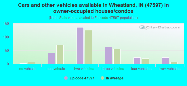 Cars and other vehicles available in Wheatland, IN (47597) in owner-occupied houses/condos