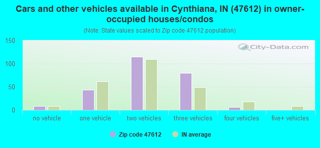 Cars and other vehicles available in Cynthiana, IN (47612) in owner-occupied houses/condos