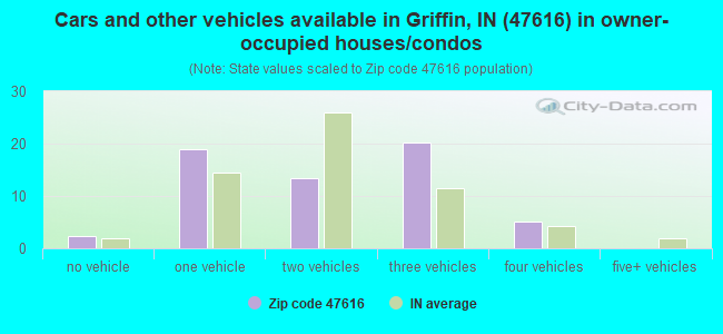 Cars and other vehicles available in Griffin, IN (47616) in owner-occupied houses/condos
