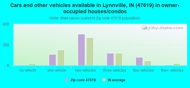 Cars and other vehicles available in Lynnville, IN (47619) in owner-occupied houses/condos