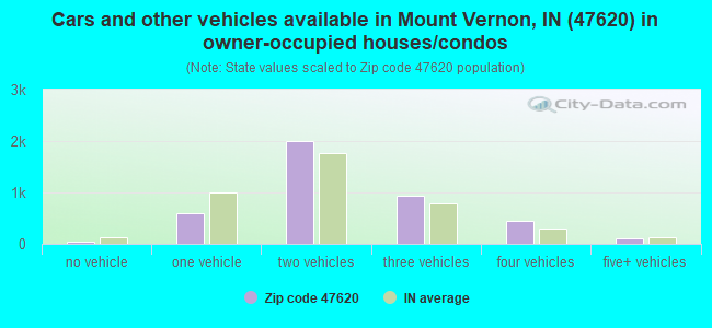 Cars and other vehicles available in Mount Vernon, IN (47620) in owner-occupied houses/condos