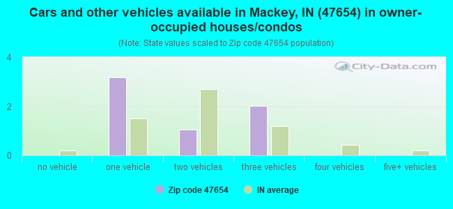Cars and other vehicles available in Mackey, IN (47654) in owner-occupied houses/condos