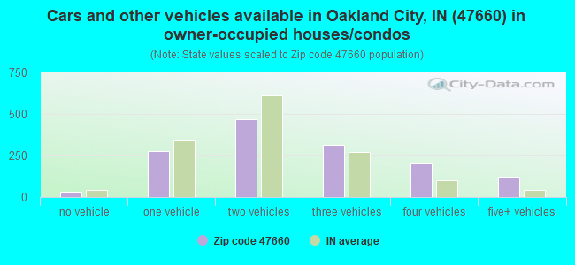 Cars and other vehicles available in Oakland City, IN (47660) in owner-occupied houses/condos