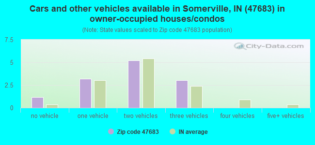 Cars and other vehicles available in Somerville, IN (47683) in owner-occupied houses/condos
