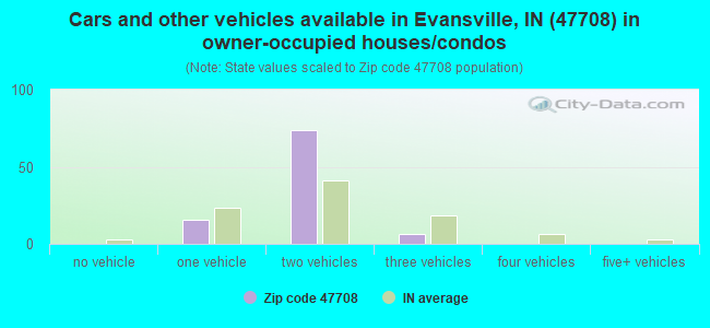 Cars and other vehicles available in Evansville, IN (47708) in owner-occupied houses/condos