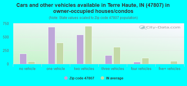 Cars and other vehicles available in Terre Haute, IN (47807) in owner-occupied houses/condos