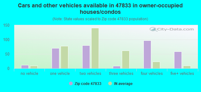 Cars and other vehicles available in 47833 in owner-occupied houses/condos