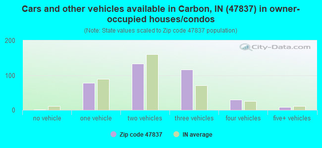 Cars and other vehicles available in Carbon, IN (47837) in owner-occupied houses/condos