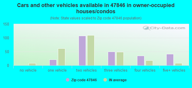 Cars and other vehicles available in 47846 in owner-occupied houses/condos