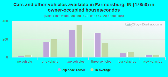 Cars and other vehicles available in Farmersburg, IN (47850) in owner-occupied houses/condos