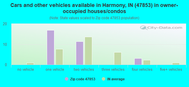Cars and other vehicles available in Harmony, IN (47853) in owner-occupied houses/condos