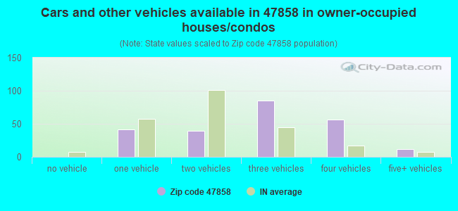 Cars and other vehicles available in 47858 in owner-occupied houses/condos