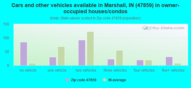 Cars and other vehicles available in Marshall, IN (47859) in owner-occupied houses/condos