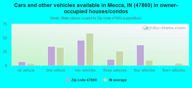 Cars and other vehicles available in Mecca, IN (47860) in owner-occupied houses/condos