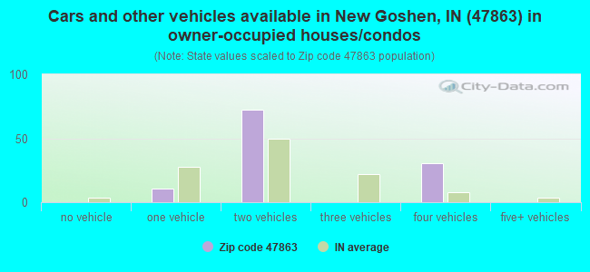 Cars and other vehicles available in New Goshen, IN (47863) in owner-occupied houses/condos
