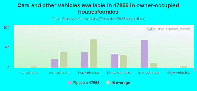 Cars and other vehicles available in 47866 in owner-occupied houses/condos