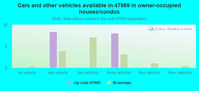 Cars and other vehicles available in 47869 in owner-occupied houses/condos