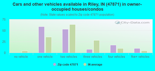 Cars and other vehicles available in Riley, IN (47871) in owner-occupied houses/condos