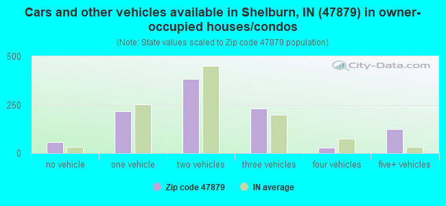 Cars and other vehicles available in Shelburn, IN (47879) in owner-occupied houses/condos