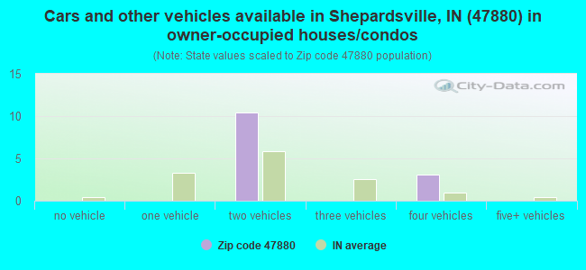 Cars and other vehicles available in Shepardsville, IN (47880) in owner-occupied houses/condos