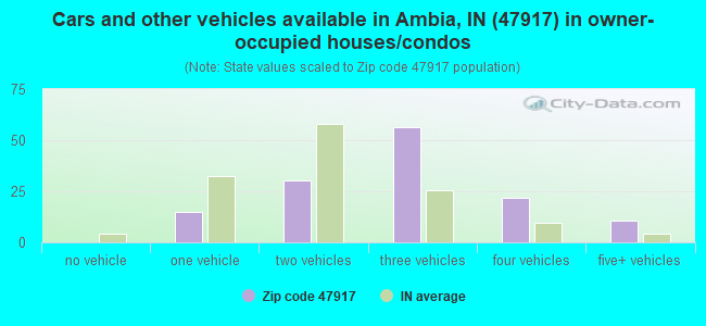 Cars and other vehicles available in Ambia, IN (47917) in owner-occupied houses/condos