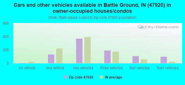 Cars and other vehicles available in Battle Ground, IN (47920) in owner-occupied houses/condos