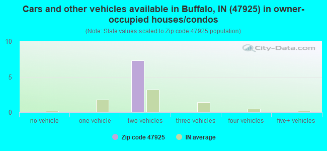 Cars and other vehicles available in Buffalo, IN (47925) in owner-occupied houses/condos
