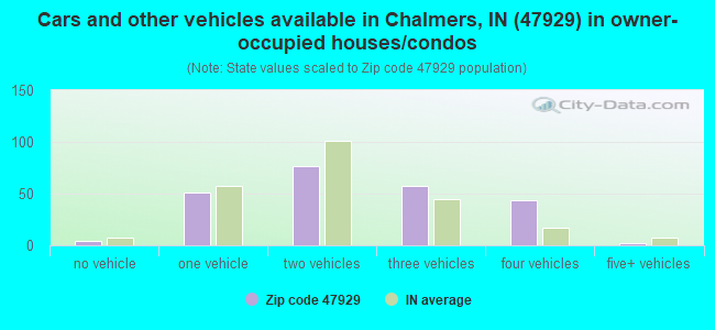 Cars and other vehicles available in Chalmers, IN (47929) in owner-occupied houses/condos