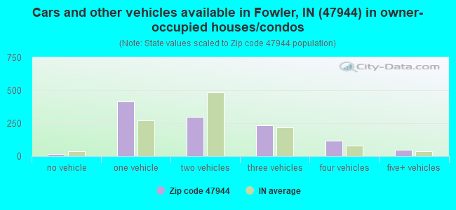 Cars and other vehicles available in Fowler, IN (47944) in owner-occupied houses/condos