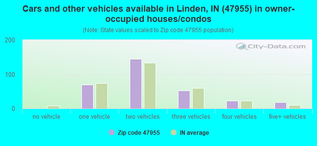 Cars and other vehicles available in Linden, IN (47955) in owner-occupied houses/condos