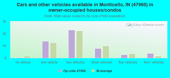 Cars and other vehicles available in Monticello, IN (47960) in owner-occupied houses/condos